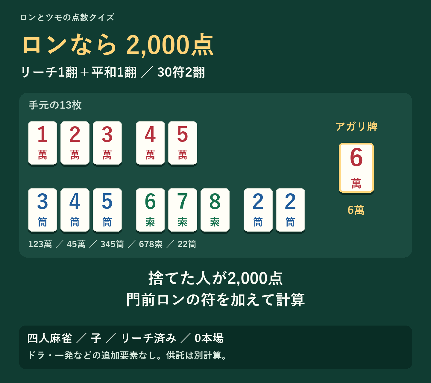 ロンは30符2翻。六萬を捨てた人から2,000点を受け取る。